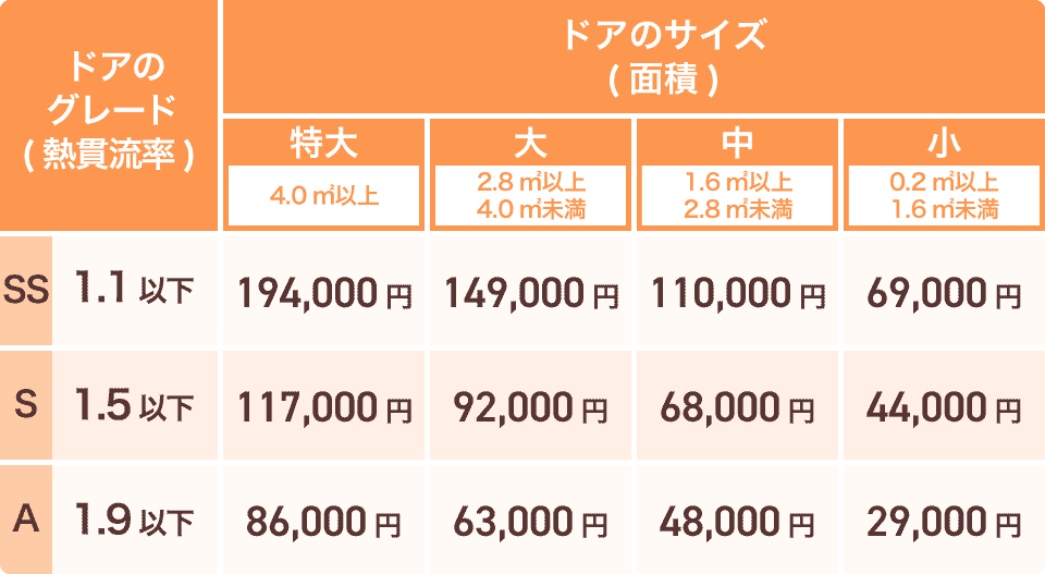 先進的窓リノベ2026事業ドア交換はつり工法（戸建住宅・低層集合住宅）補助額一覧表