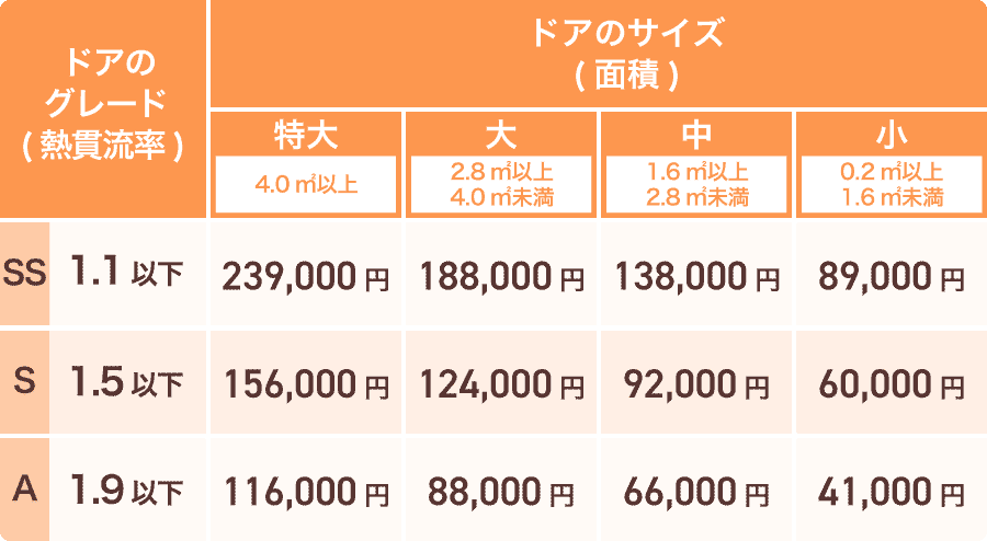 先進的窓リノベ2026事業ドア交換カバー工法（戸建住宅・低層集合住宅）補助額一覧表