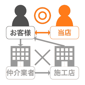 内窓LP当店が選ばれる理由（中間マージン）