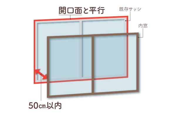 開口面50cm以内対象