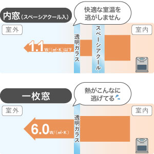 内窓LP真空ガラススペーシアクール断熱効果