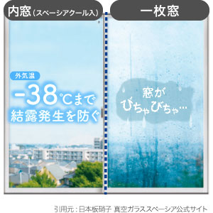 内窓LP真空ガラススペーシアクール結露抑制効果