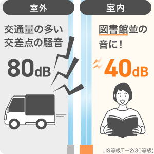 内窓LP真空ガラススペーシアクール防音効果