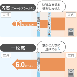 真空ガラススペーシアクール断熱効果